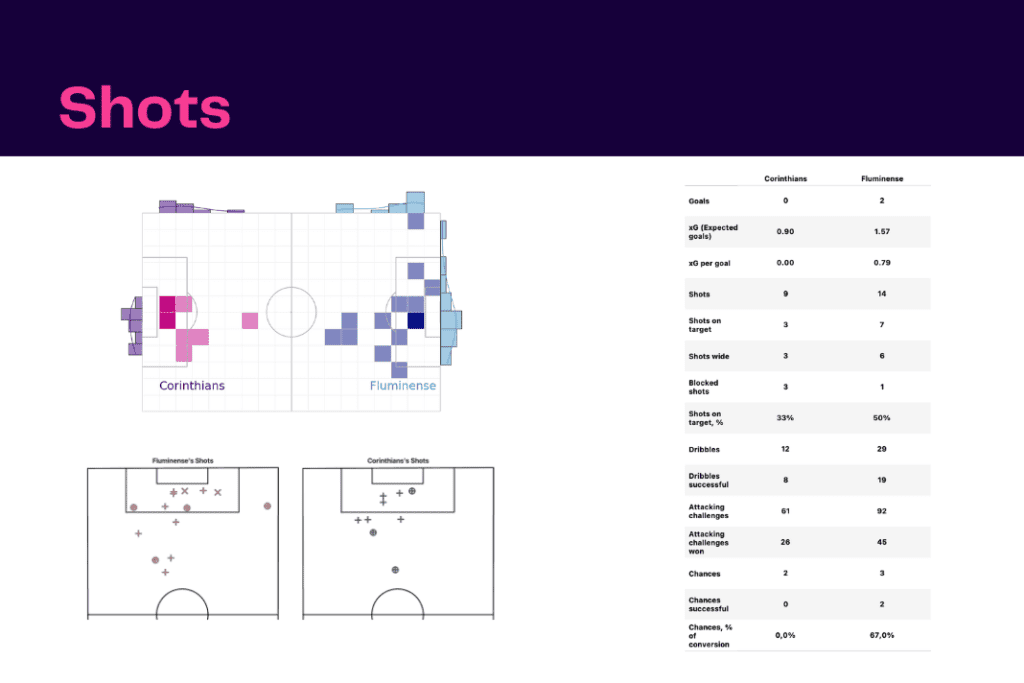Brazil Serie A 2022: Corinthians vs Fluminense - data viz, stats and insights