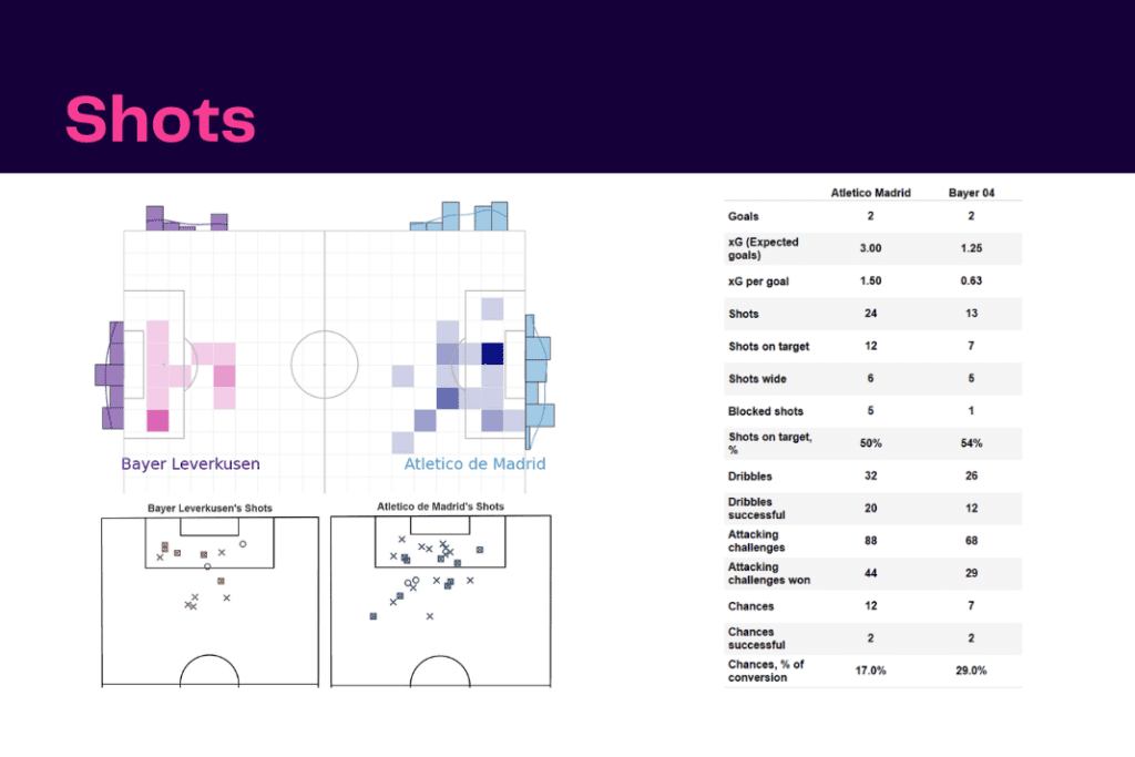 UEFA Champions League 2022/23: Atletico vs Leverkusen - data viz, stats and insights