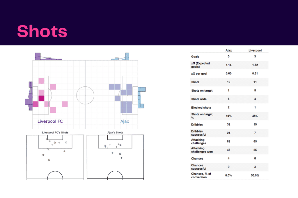 UEFA Champions League 2022/23: Ajax vs Liverpool - data viz, stats and insights