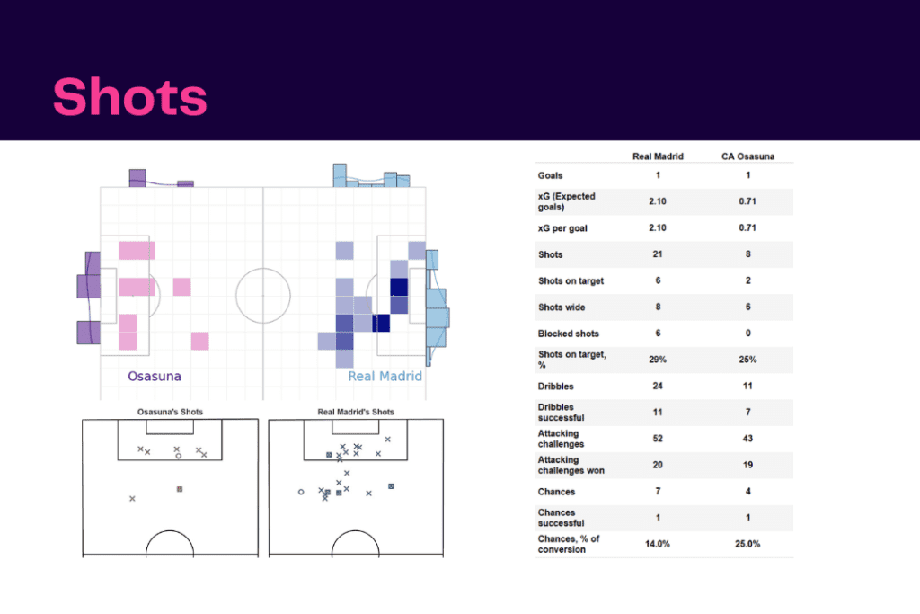 La Liga 2022/23: Real Madrid vs Osasuna - data viz, stats and insights