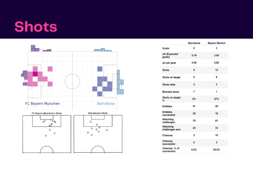 UEFA Champions League 2022/23: Barcelona vs Bayern - data viz, stats and insights