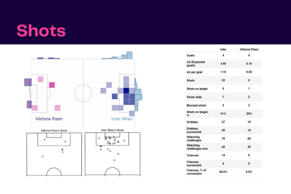 UEFA Champions League 2022/23: Inter vs Plzen - data viz, stats and insights