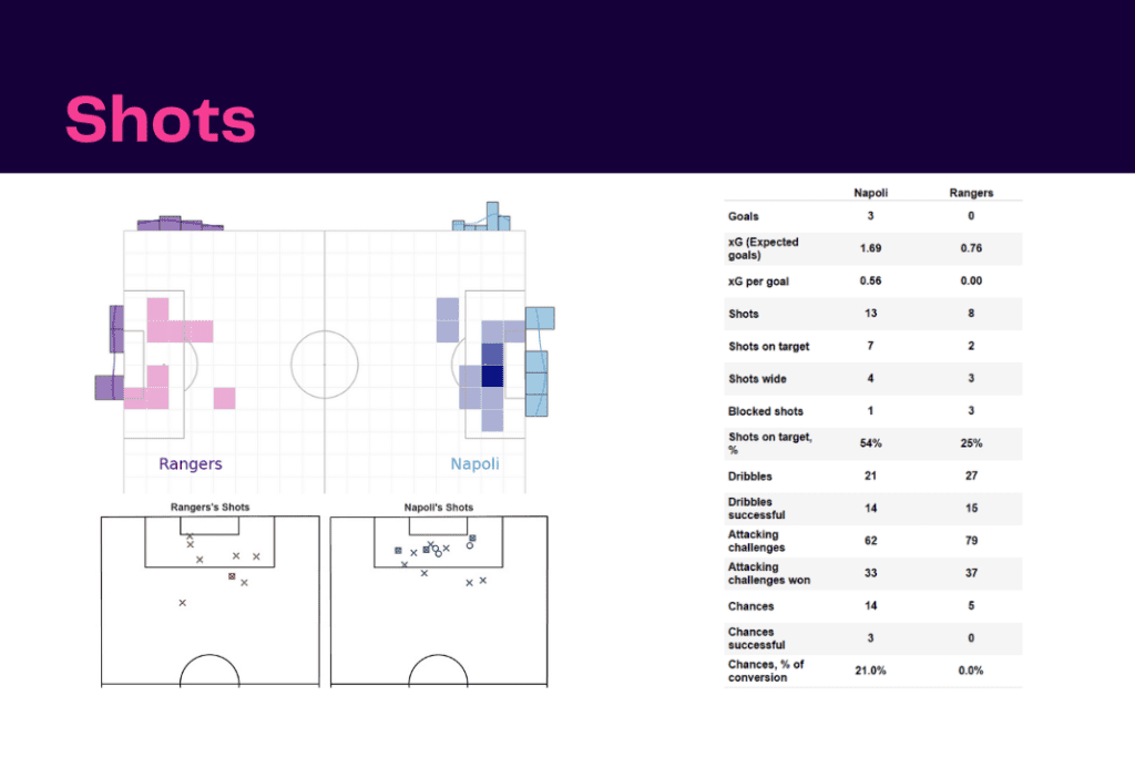 UEFA Champions League 2022/23: Napoli vs Rangers - data viz, stats and insights