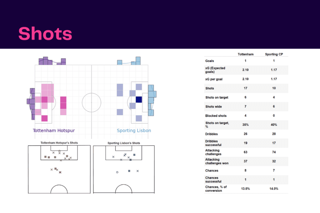 UEFA Champions League 2022/23: Tottenham vs Sporting - data viz, stats and insights