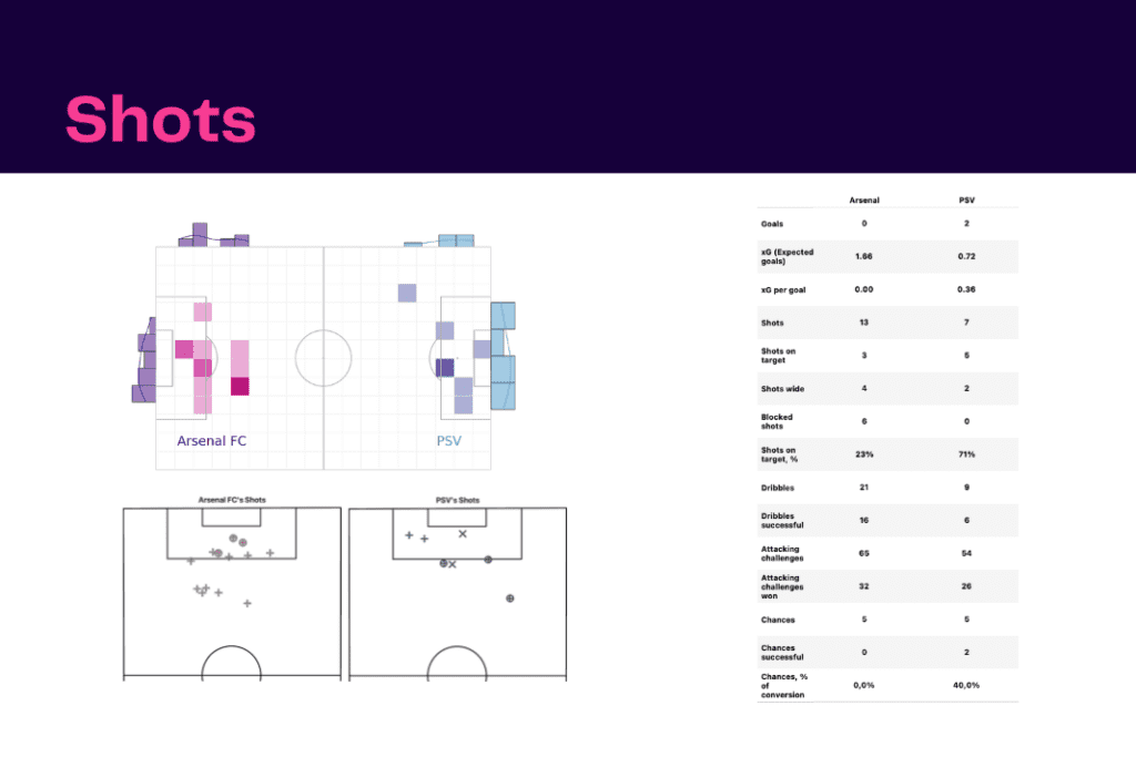 UEFA Europa League 2022/23: PSV vs Arsenal - data viz, stats and insights