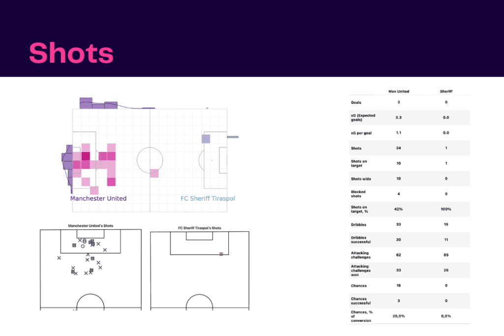 UEFA Europa League 2022/23: Manchester United vs Sheriff - data viz, stats and insights
