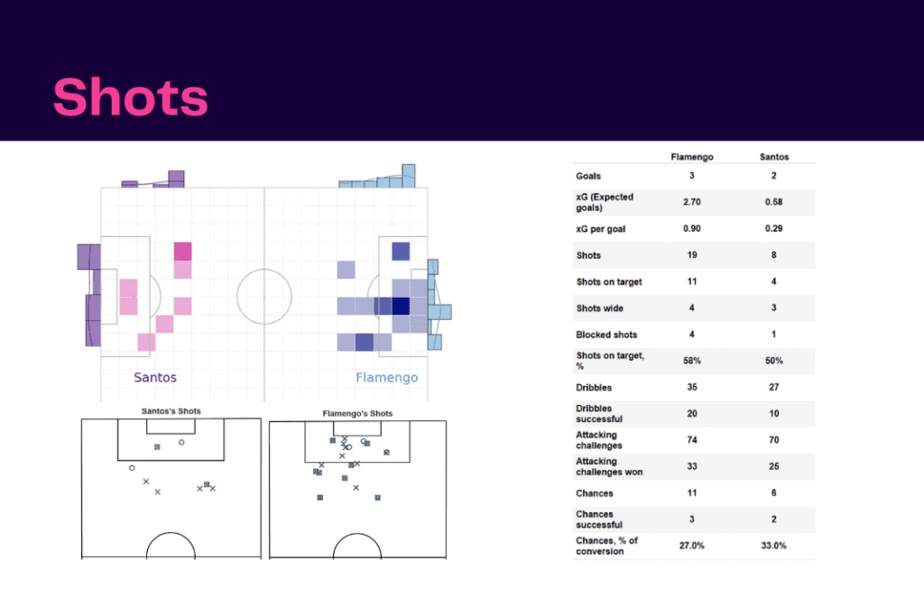 Brasileirão Série A 2022: Flamengo vs Santos - data viz, stats and insights