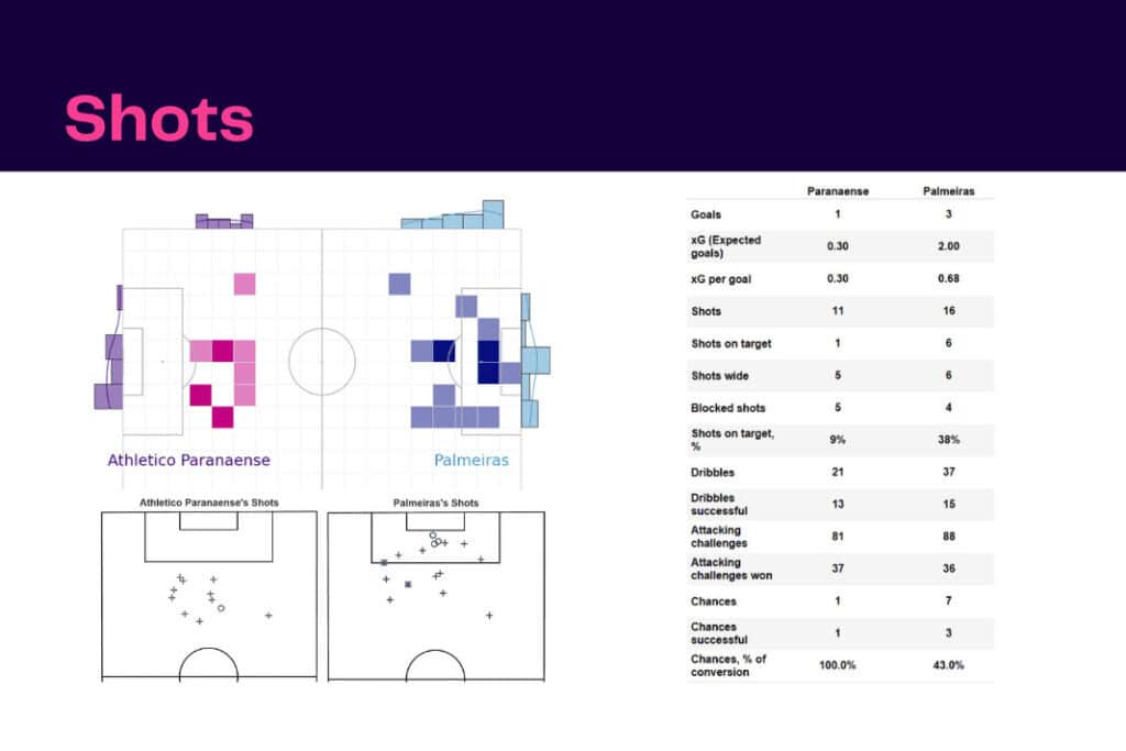 Brasileirão Série A 2022: Paranaense vs Palmeiras - data viz, stats and insights