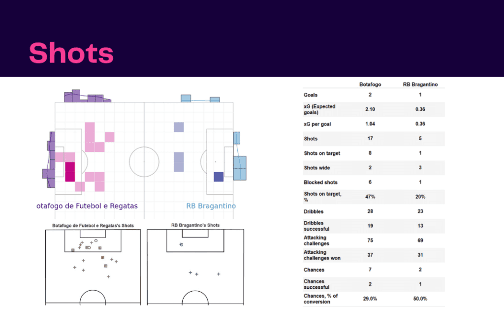 Brasileirão Série A 2022: Botafogo vs RB Bragantino - data viz, stats and insights