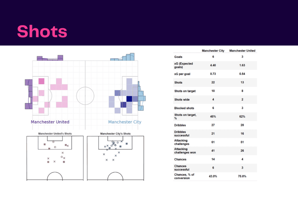 Premier League 2022/23: Manchester City vs Manchester United - data viz, stats and insights