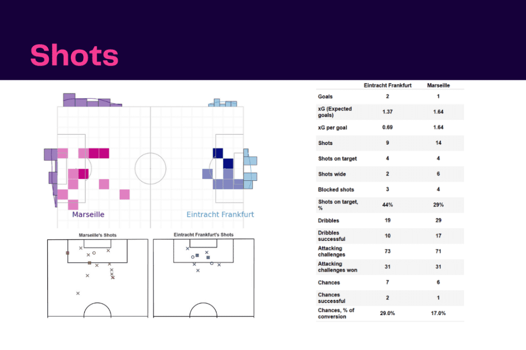 UEFA Champions League 2022/23: Frankfurt vs Marseille - data viz, stats and insights