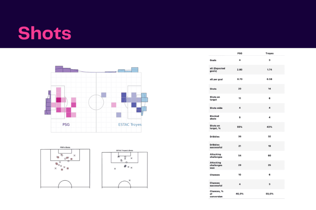 Ligue 1 2022/23: PSG vs Troyes - data viz, stats and insights