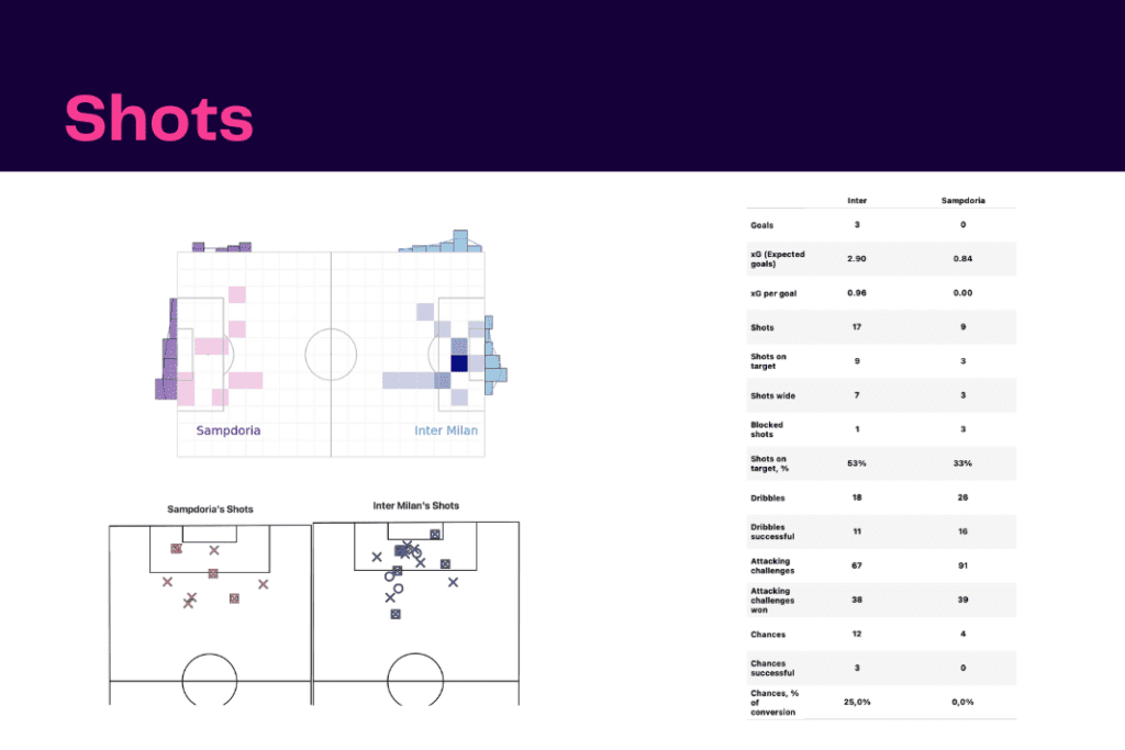 Serie A 2022/23: Inter vs Sampdoria - data viz, stats and insights