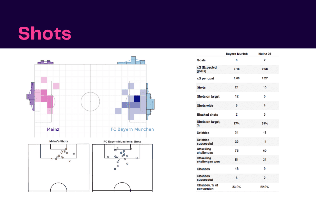 Bundesliga 2022/23: Bayern vs Mainz - data viz, stats and insights