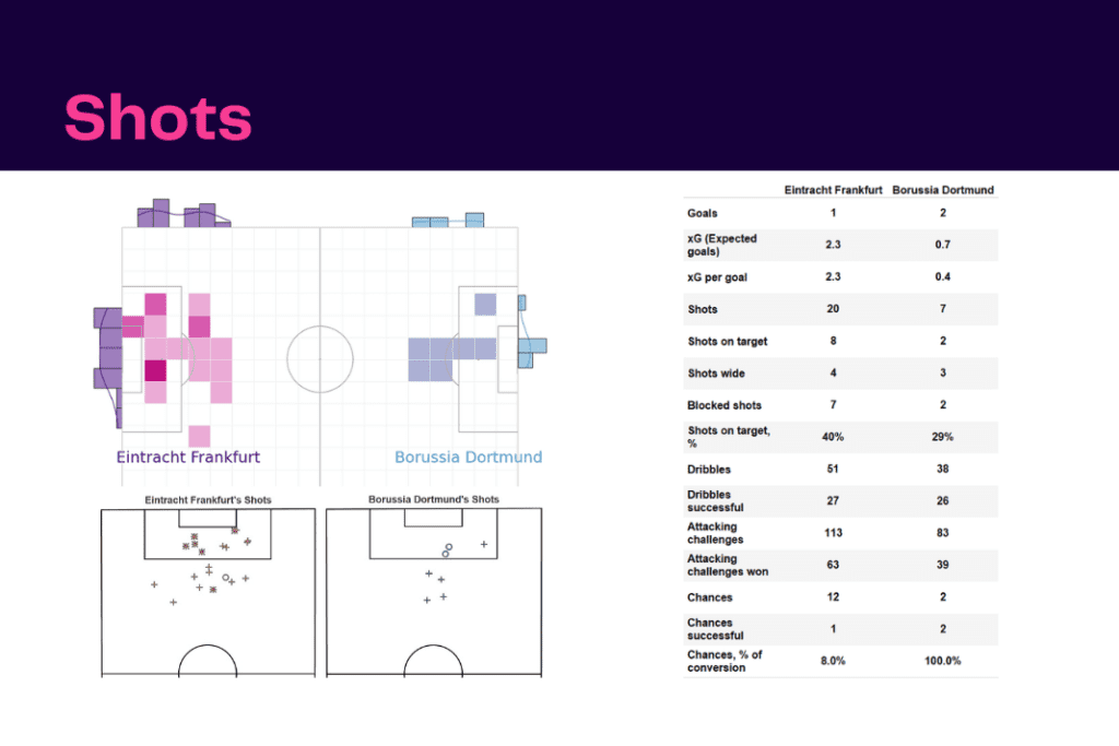 Bundesliga 2022/23: Frankfurt vs Dortmund - data viz, stats and insights
