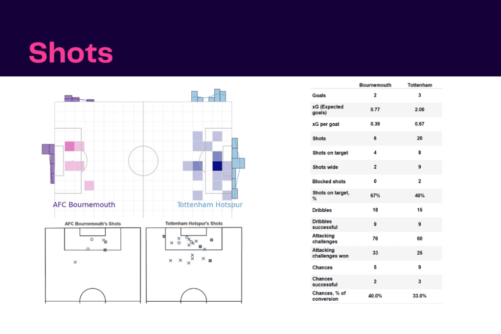 Premier League 2022/23: Bournemouth vs Tottenham - data viz, stats and insights