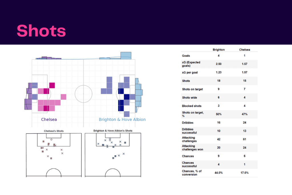 Premier League 2022/23: Brighton vs Chelsea - data viz, stats and insights