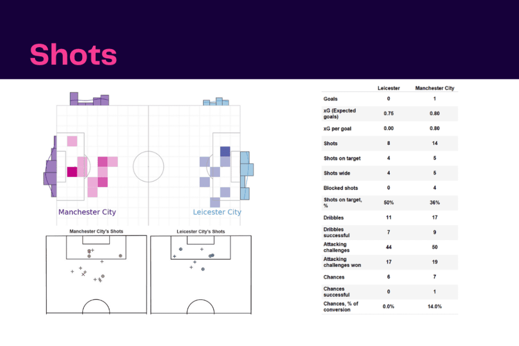 Premier League 2022/23: Leicester vs Manchester City - data viz, stats and insights
