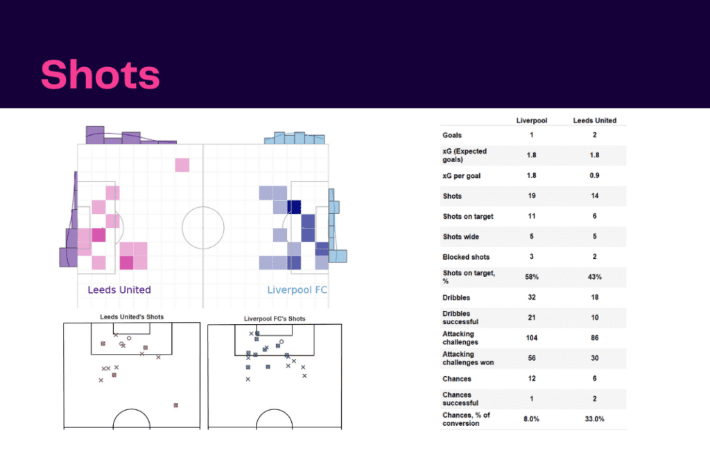 Premier League 2022/23: Liverpool vs Leeds United - data viz, stats and insights