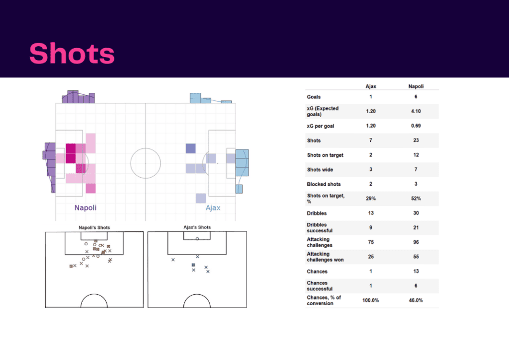 UEFA Champions League 2022/23: Ajax vs Napoli - data viz, stats and insights