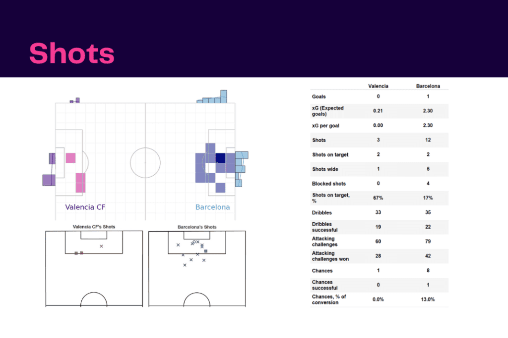 La Liga 2022/23: Valencia vs Barcelona - data viz, stats and insights