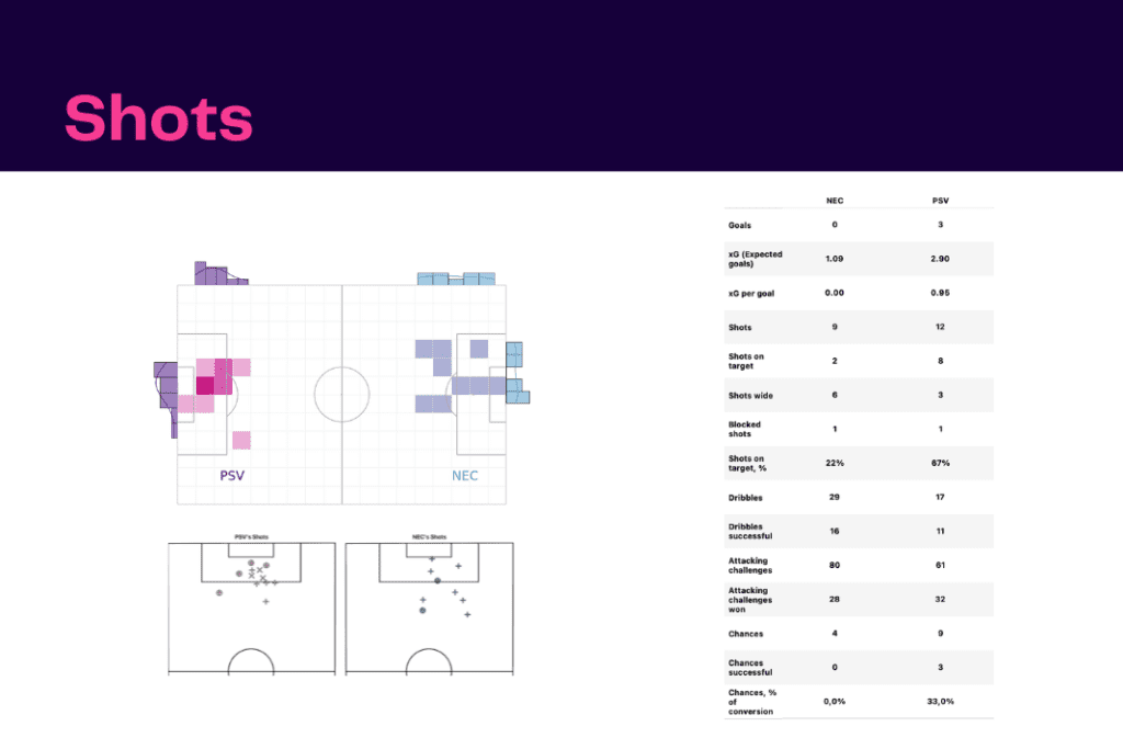 Eredivisie 2022/23: PSV Eindhoven vs NEC Nijmegen - data viz, stats and insights