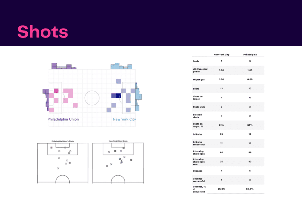 Major League Soccer 2022/23: New York City FC vs Philadelphia Union - data viz, stats and insights