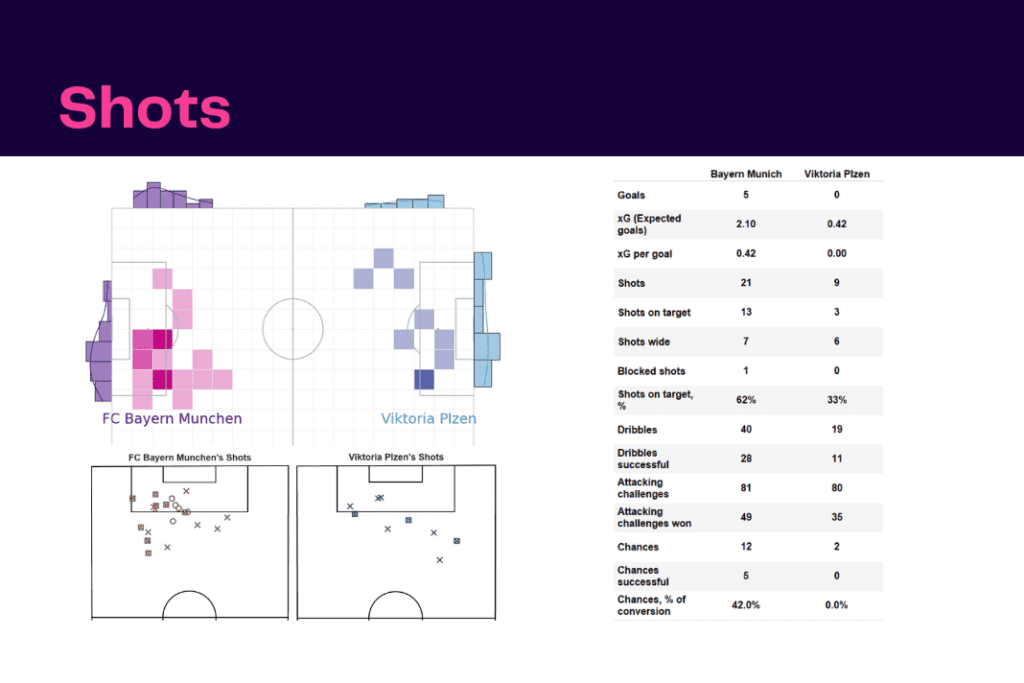 UEFA Champions League 2022/23: Bayern Munich vs Viktoria Plzeň- data viz, stats and insights