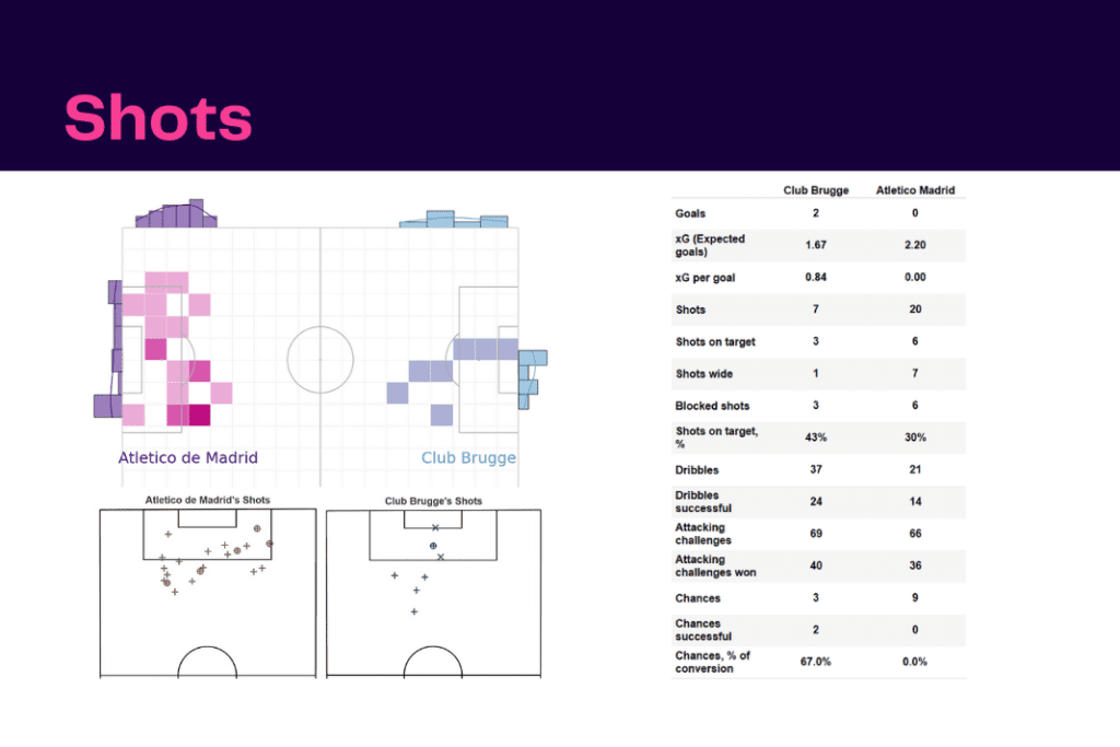 UEFA Champions League 2022/23: Club Brugge vs Atletico Madrid - data viz, stats and insights