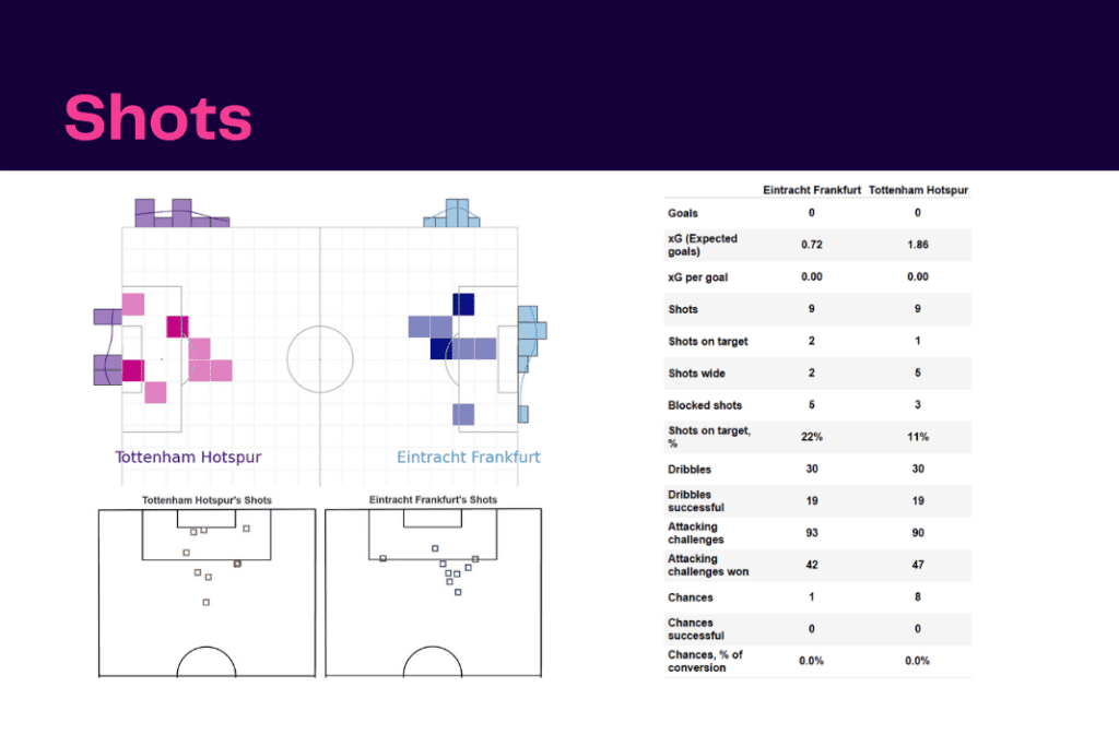UEFA Champions League 2022/23: Frankfurt vs Tottenham - data viz, stats and insights