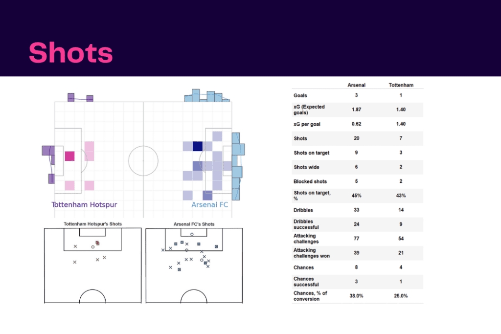 Premier League 2022/23: Arsenal vs Tottenham Hotspur - data viz, stats and insights