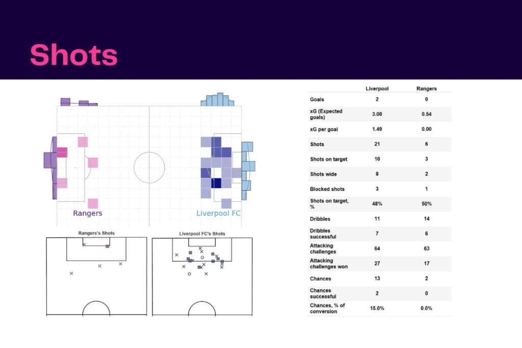 UEFA Champions League 2022/23: Liverpool vs Rangers - data viz, stats and insights