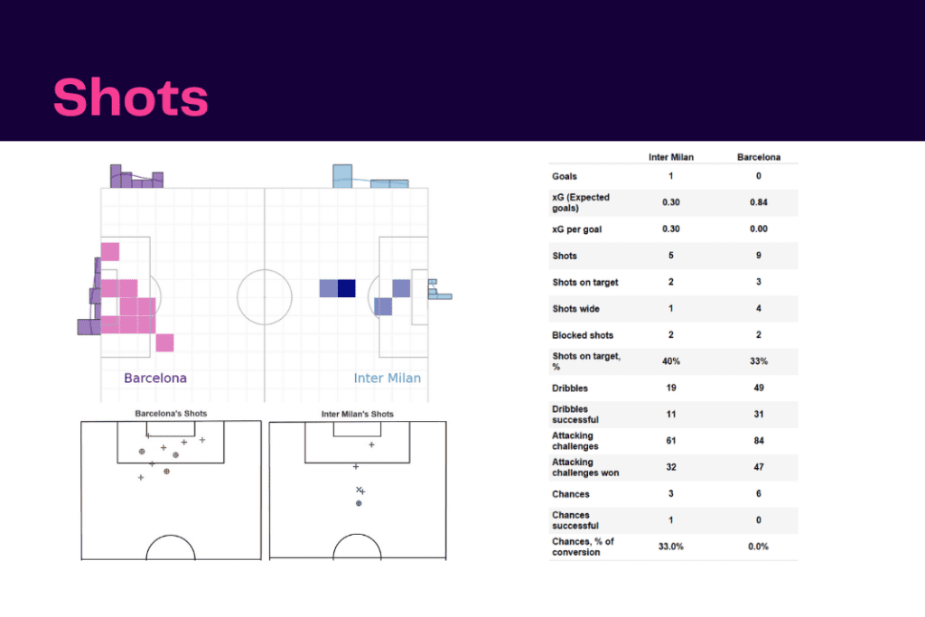 UEFA Champions League 2022/23: Inter vs Barca - data viz, stats and insights