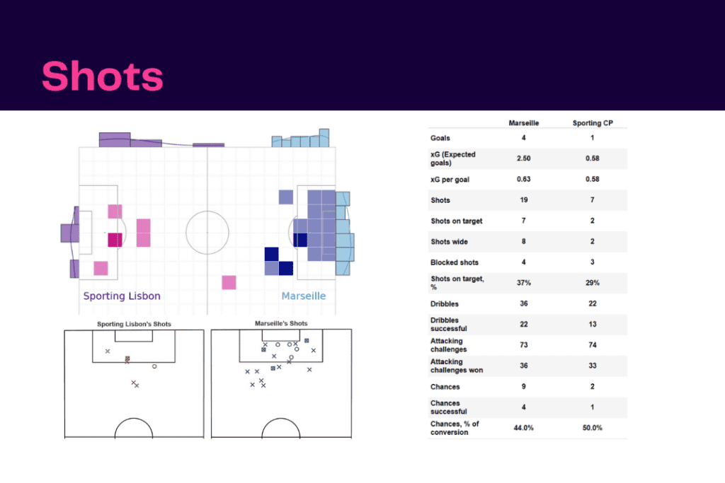 UEFA Champions League 2022/23: Marseille vs Sporting - data viz, stats and insights