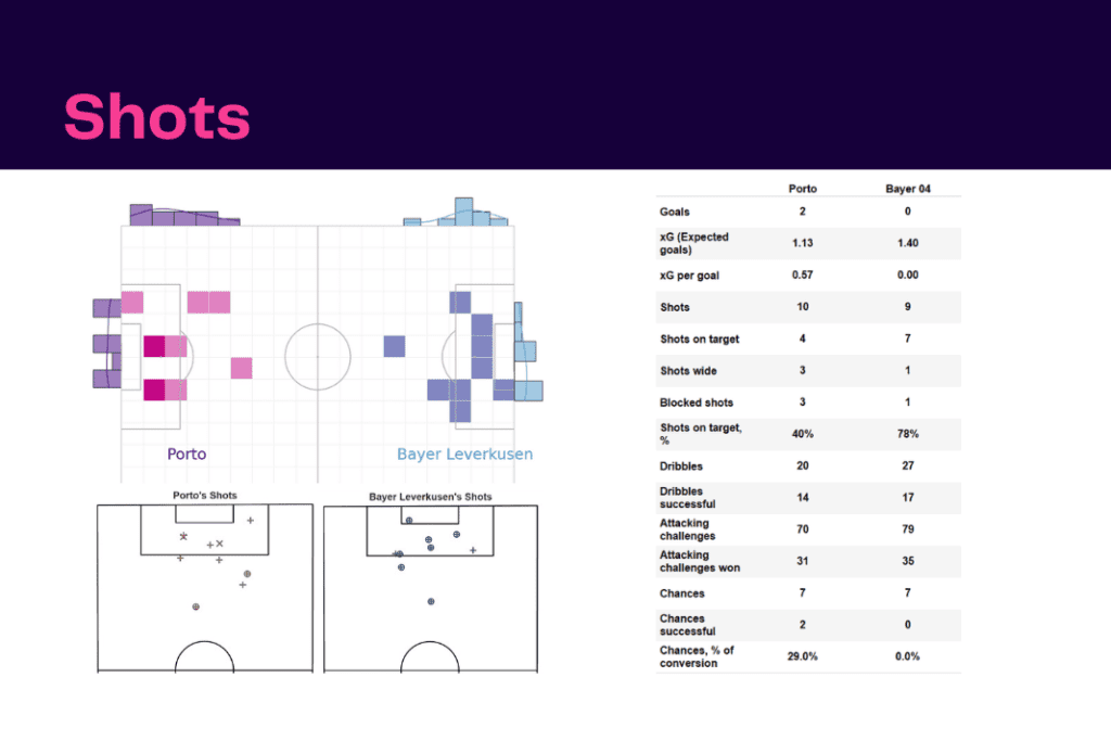 UEFA Champions League 2022/23: Porto vs Leverkusen - data viz, stats and insights