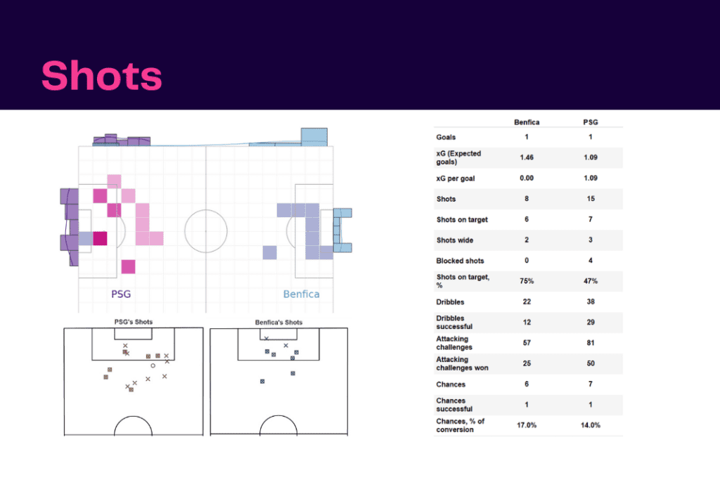 UEFA Champions League 2022/23: Benfica vs PSG - data viz, stats and insights