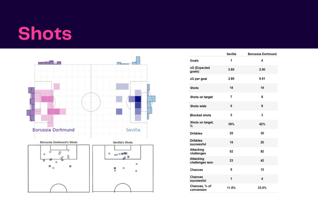 UEFA Champions League 2022/23: Sevilla vs Dortmund - data viz, stats and insights