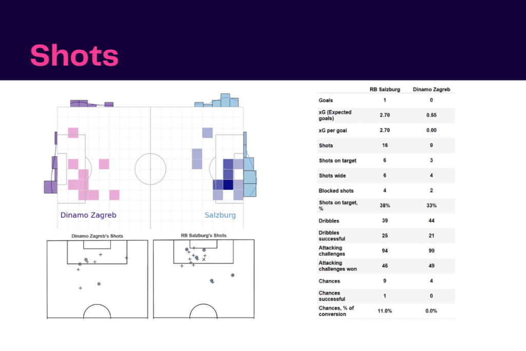 UEFA Champions League 2022/23: Salzburg vs Zagreb - data viz, stats and insights