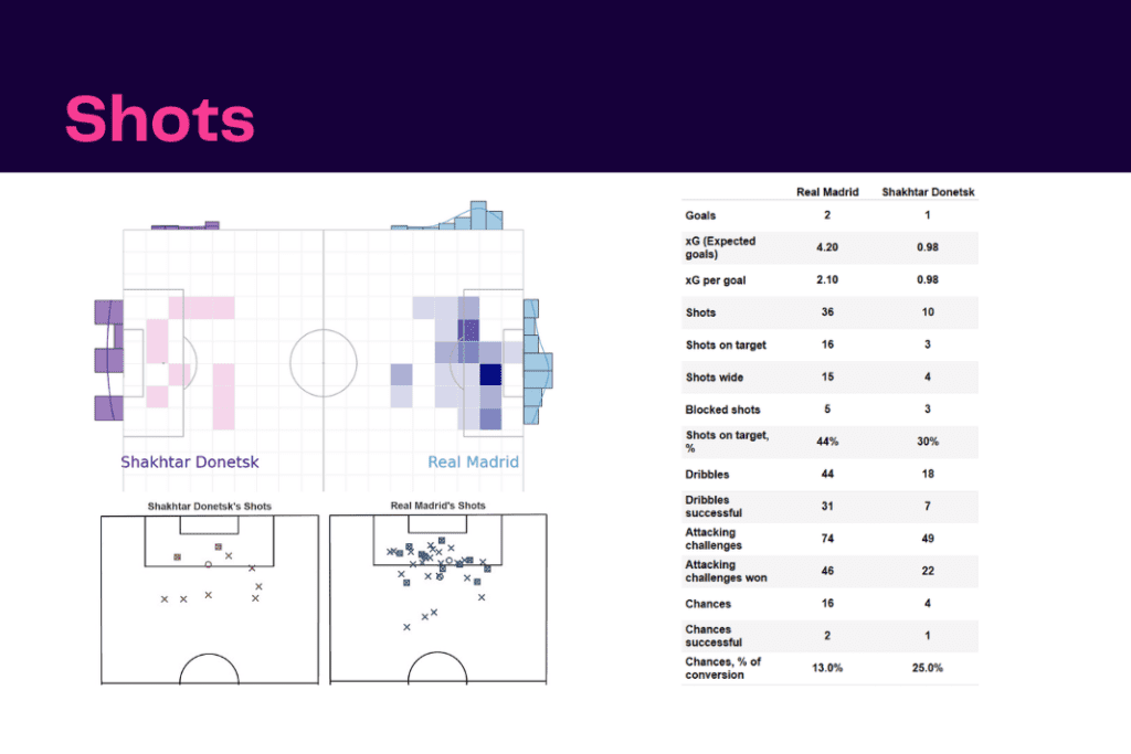 UEFA Champions League 2022/23: Real Madrid vs Shakhtar - data viz, stats and insights