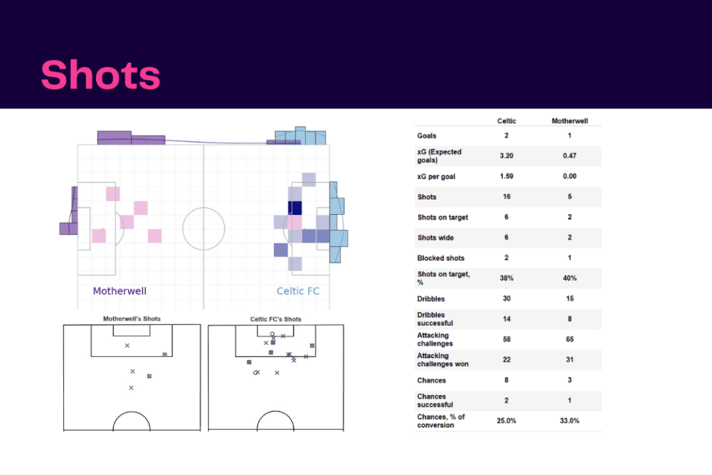 Scottish Premiership 2022/23: Celtic vs Motherwell - data viz, stats and insights
