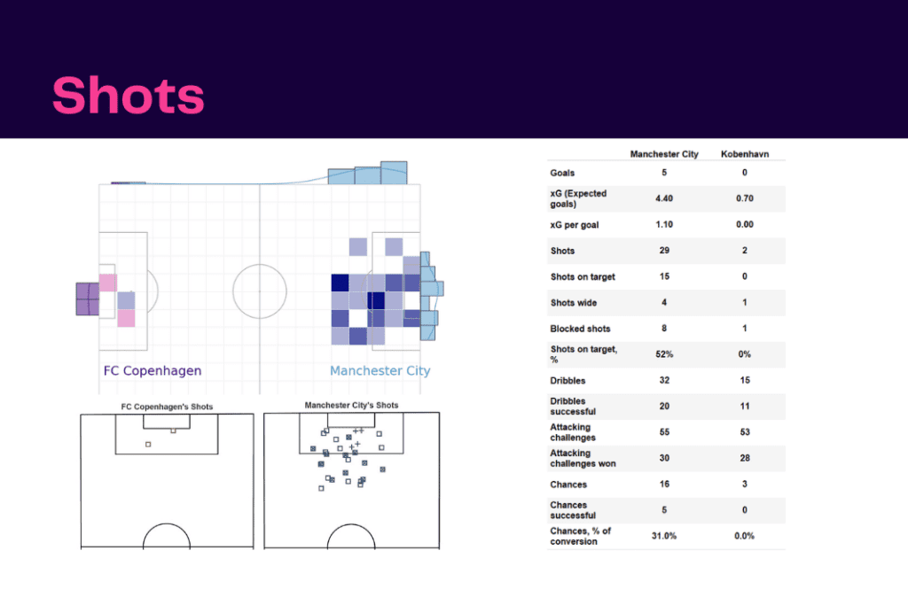 UEFA Champions League 2022/23: Manchester City vs Copenhagen - data viz, stats and insights