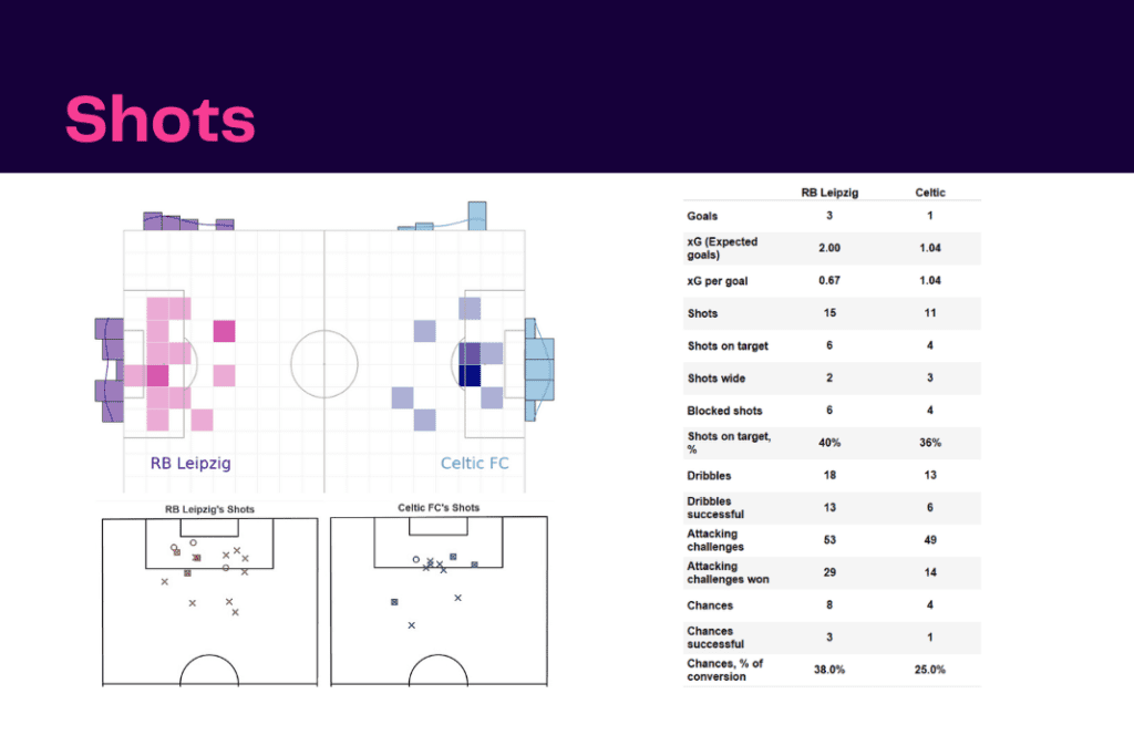 UEFA Champions League 2022/23: Leipzig vs Celtic - data viz, stats and insights