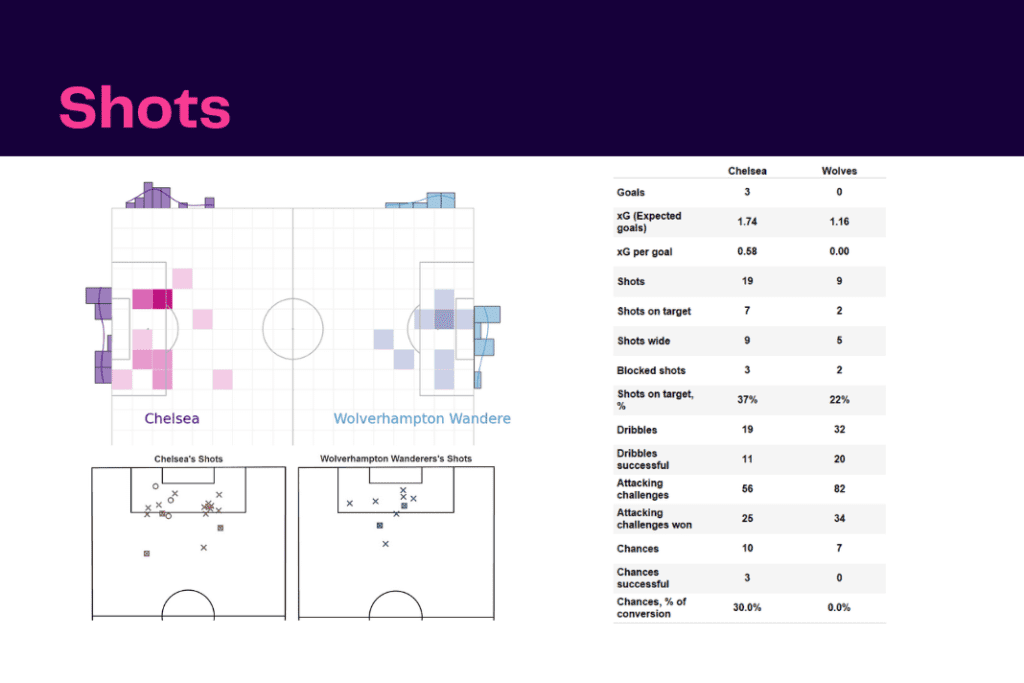Premier League 2022/23: Chelsea vs Wolves - data viz, stats and insights
