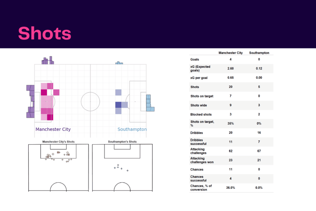 Premier League 2022/23: Manchester City vs Southampton - data viz, stats and insights