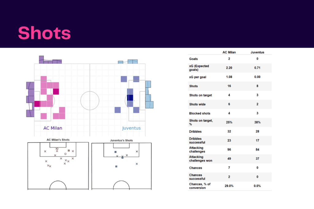 Serie A 2022/23: AC Milan vs Juventus - data viz, stats and insights