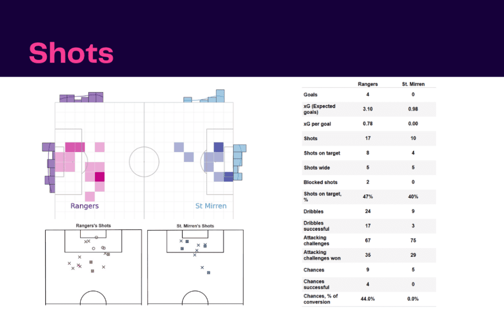 Scottish Premiership 2022/23: Rangers vs St Mirren - data viz, stats and insights