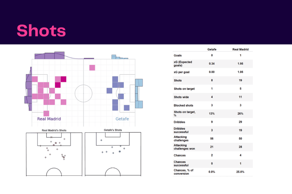 La Liga 2022/23: Getafe vs Real Madrid - data viz, stats and insights