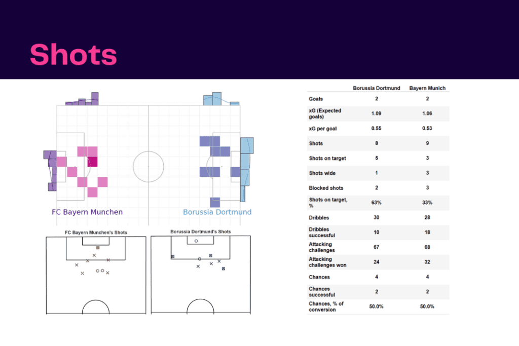 Bundesliga 2022/23: Dortmund vs Bayern - data viz, stats and insights