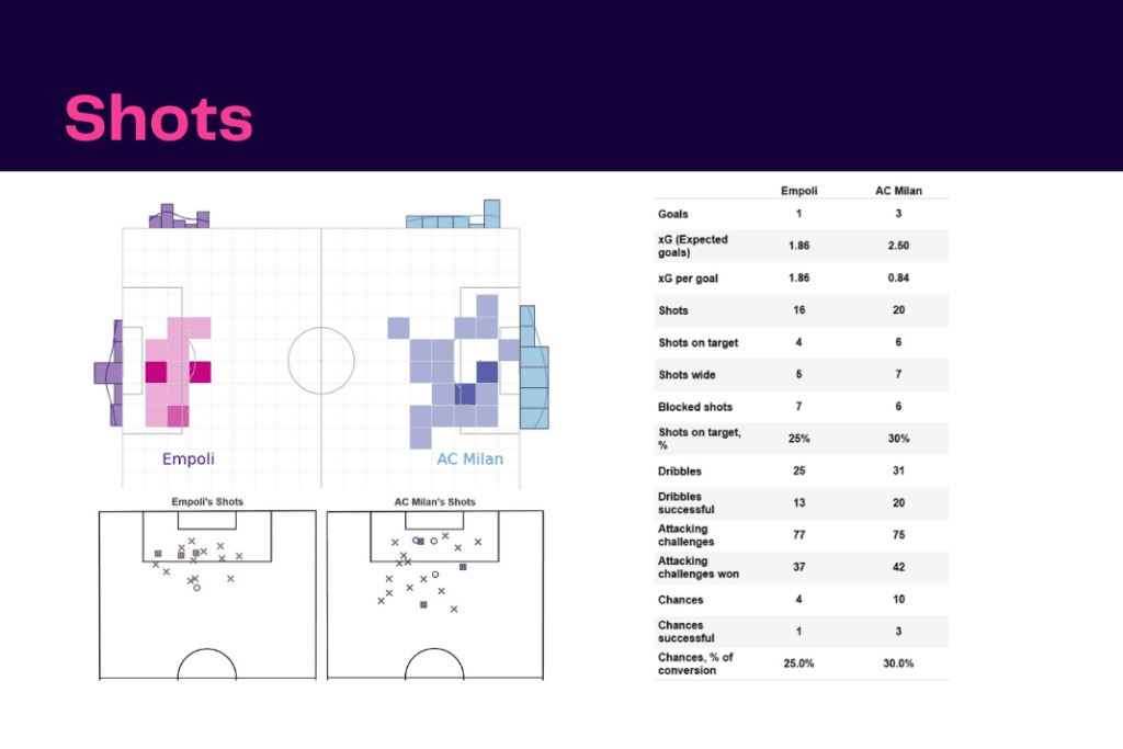 Serie A 2022/23: Empoli vs AC Milan - data viz, stats and insights