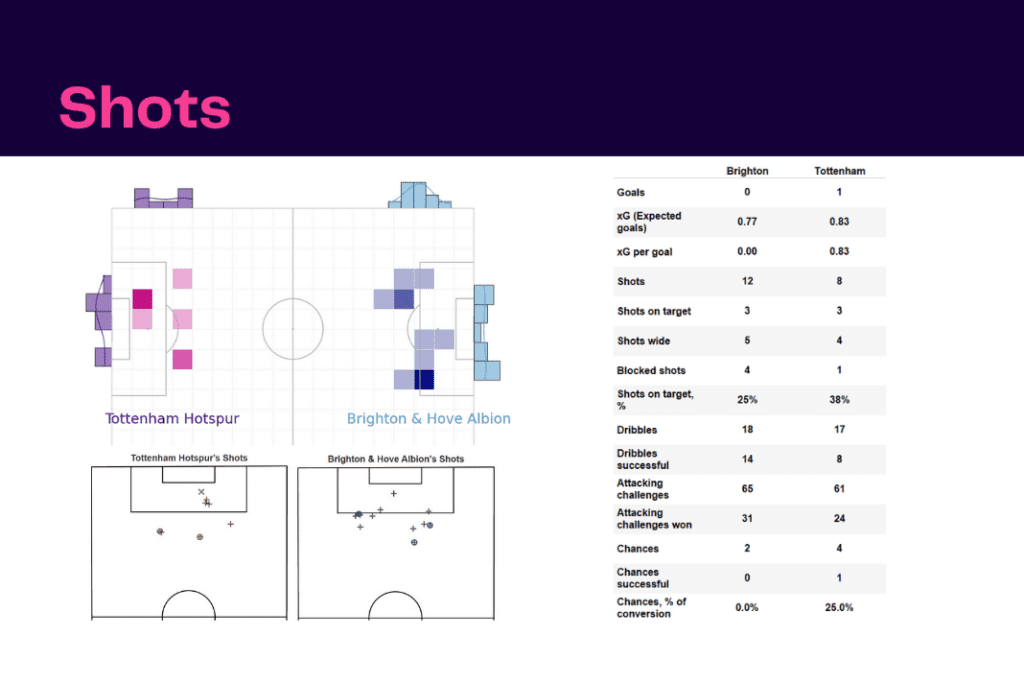 Premier League 2022/23: Brighton vs Tottenham - data viz, stats and insights